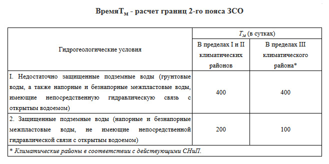 таблица из СанПин для расчета второго пояса ЗСО
