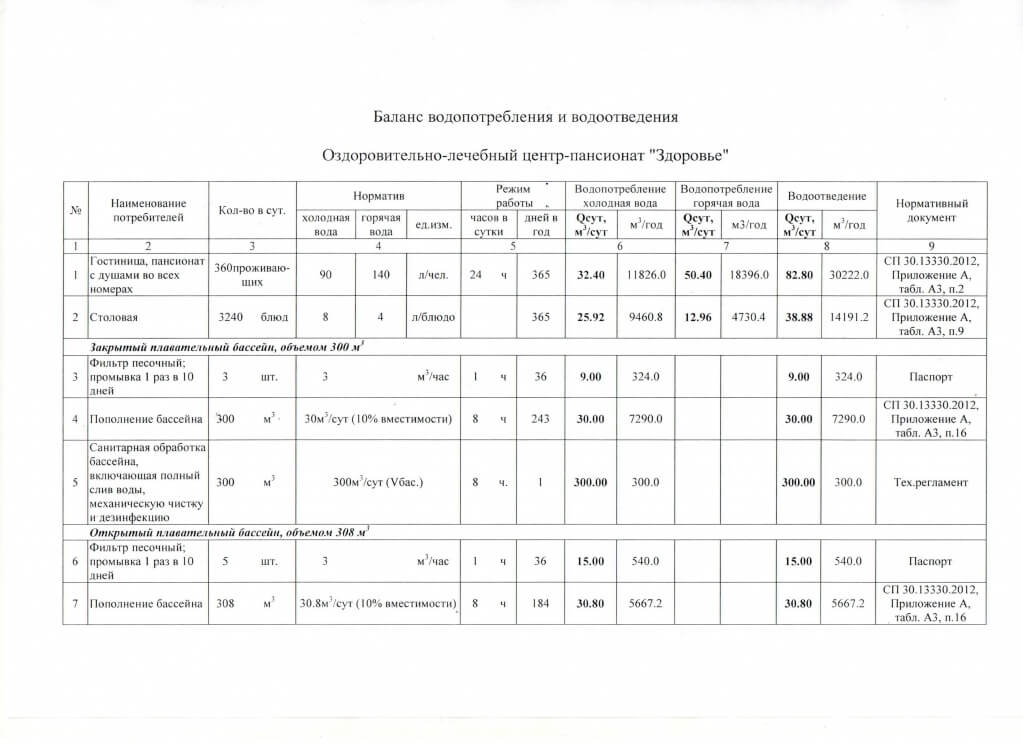 Балансовая таблица водопотребления и водоотведения