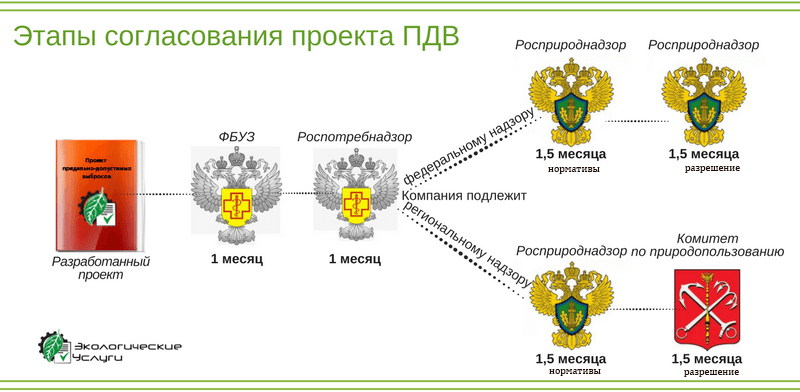 Разработка проекта пдв в белгороде